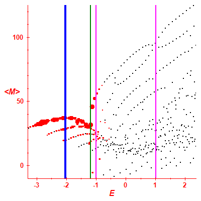 Peres lattice <M>